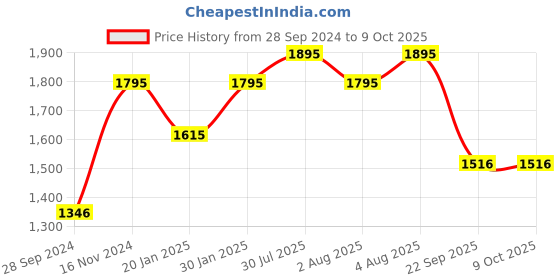 tatacliq.com Casio Youth Series W-96H-1AVDF (D031) Digital Watch casio Price History Graph from 28 Sep 2024 to 9 Oct 2025