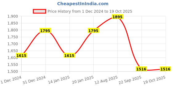 tatacliq.com Casio Youth Series W-96H-2AVDF (D055) Digital Watch casio Price History Graph from 1 Dec 2024 to 17 Oct 2025