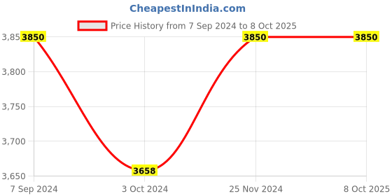 tatacliq.com Casmara Goji Complex - 50 ml casmara Price History Graph from 7 Sep 2024 to 8 Oct 2025