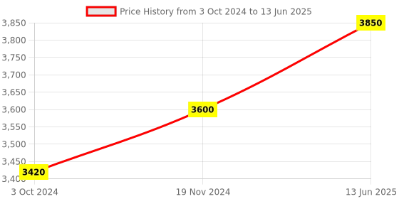 tatacliq.com Casmara Hydro Goji A40001V casmara Price History Graph from 3 Oct 2024 to 13 Jun 2025