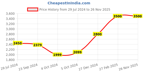 tatacliq.com CAT 23 Ltrs Green Backpack cat Price History Graph from 29 Jul 2024 to 26 Nov 2025