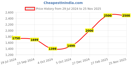 tatacliq.com CAT 6 Ltrs Black Backpack cat Price History Graph from 29 Jul 2024 to 24 Nov 2025