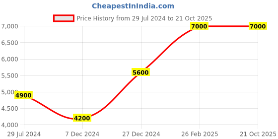 tatacliq.com CAT Armor Navy Small Hard Cabin Trolley - 20 Inch cat Price History Graph from 29 Jul 2024 to 21 Oct 2025