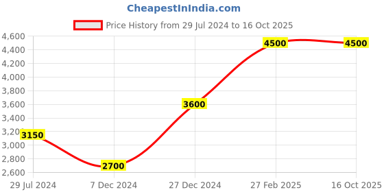 tatacliq.com CAT Blue 27 Ltrs Large Backpack cat Price History Graph from 29 Jul 2024 to 15 Oct 2025