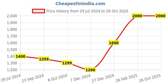 tatacliq.com CAT Blue Printed Small Cross Body Bag cat Price History Graph from 29 Jul 2024 to 26 Oct 2025