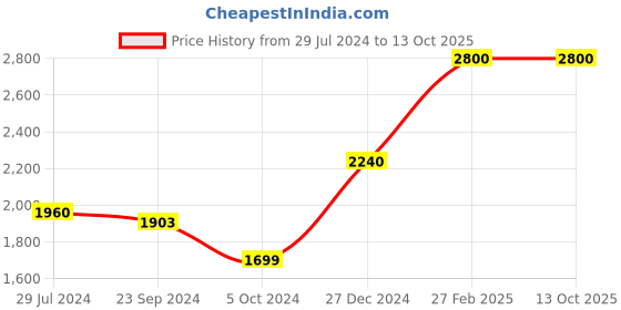 tatacliq.com CAT V-Power Business 18 Ltrs Dark Grey Medium Backpack cat Price History Graph from 29 Jul 2024 to 12 Oct 2025