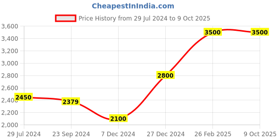tatacliq.com CAT V-Power Cabin 38 Ltrs Black Medium Backpack cat Price History Graph from 29 Jul 2024 to 9 Oct 2025