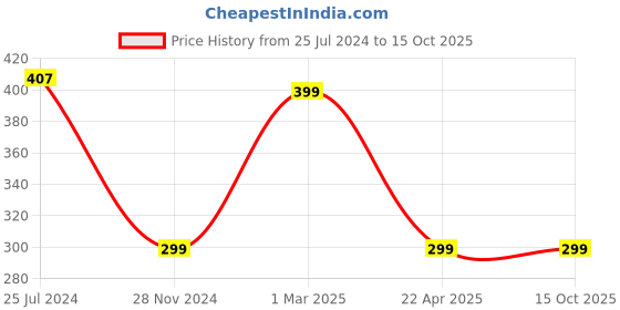 tatacliq.com Cation Black Box Top cation Price History Graph from 25 Jul 2024 to 15 Oct 2025