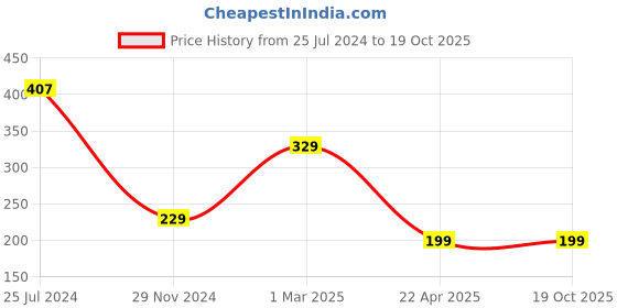 tatacliq.com Cation Black Crop Top cation Price History Graph from 25 Jul 2024 to 18 Oct 2025