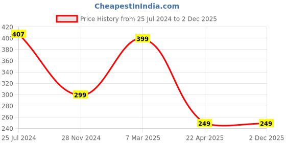 tatacliq.com Cation Black Crop Top cation Price History Graph from 25 Jul 2024 to 2 Dec 2025