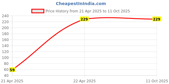 tatacliq.com Cation Black Crop Top cation Price History Graph from 21 Apr 2025 to 11 Oct 2025