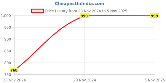 tatacliq.com Cation Black Floral Print A Line Dress cation Price History Graph from 28 Nov 2024 to 31 Oct 2025