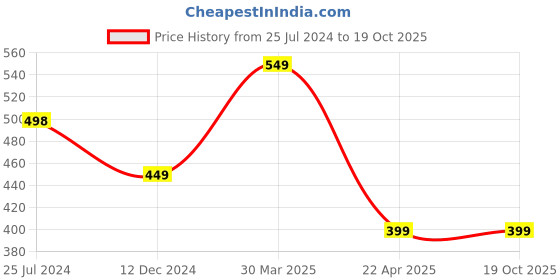 tatacliq.com Cation Black Floral Print Top cation Price History Graph from 25 Jul 2024 to 17 Oct 2025