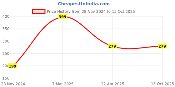 tatacliq.com Cation Black Top cation Price History Graph from 28 Nov 2024 to 12 Oct 2025