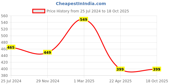 tatacliq.com Cation Blue Floral Print Top cation Price History Graph from 25 Jul 2024 to 18 Oct 2025