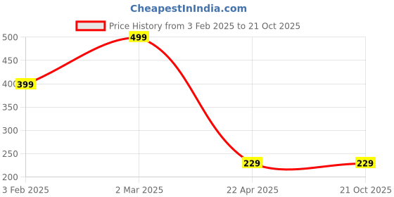 tatacliq.com Cation Blue Plain Crop Top cation Price History Graph from 3 Feb 2025 to 21 Oct 2025