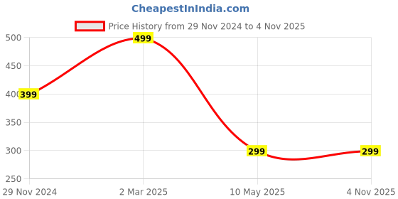 tatacliq.com Cation Blue Plain Top cation Price History Graph from 29 Nov 2024 to 2 Nov 2025