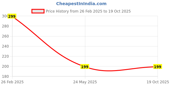 tatacliq.com Cation Coral Plain Tube Top cation Price History Graph from 26 Feb 2025 to 19 Oct 2025