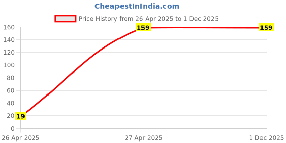 tatacliq.com Cation Coral Shoulder Strap Crop Top cation Price History Graph from 26 Apr 2025 to 30 Nov 2025
