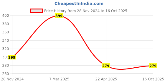 tatacliq.com Cation Dark Green Top cation Price History Graph from 28 Nov 2024 to 15 Oct 2025