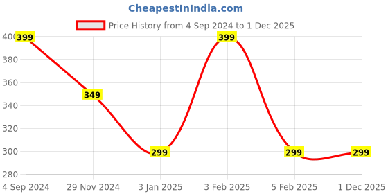 tatacliq.com Cation Green A-Line Skirt cation Price History Graph from 4 Sep 2024 to 1 Dec 2025