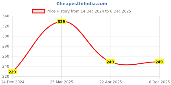 tatacliq.com Cation Green Crop Top cation Price History Graph from 14 Dec 2024 to 5 Dec 2025