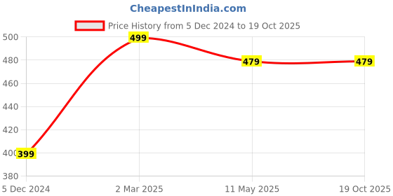 tatacliq.com Cation Green Plain Top cation Price History Graph from 5 Dec 2024 to 17 Oct 2025