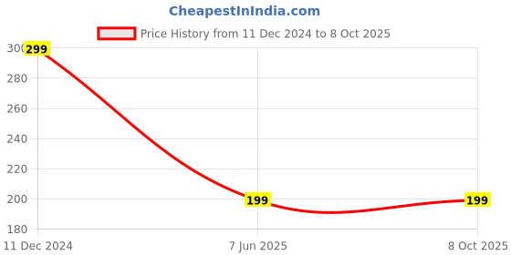 tatacliq.com Cation Green Top cation Price History Graph from 11 Dec 2024 to 8 Oct 2025