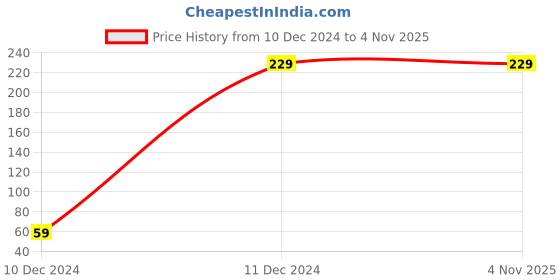 tatacliq.com Cation Grey Fitted Top cation Price History Graph from 10 Dec 2024 to 3 Nov 2025