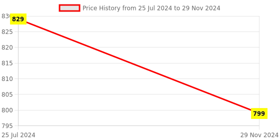 tatacliq.com Cation Multicolor Printed Top With Pyjamas cation Price History Graph from 25 Jul 2024 to 29 Nov 2024