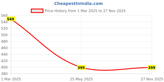 tatacliq.com Cation Pink Printed Top cation Price History Graph from 1 Mar 2025 to 26 Nov 2025