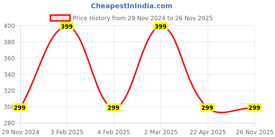 tatacliq.com Cation Pink Top cation Price History Graph from 29 Nov 2024 to 25 Nov 2025