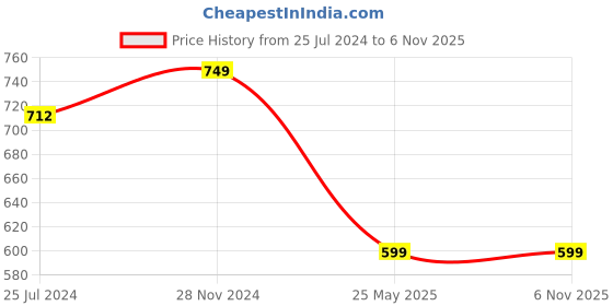tatacliq.com Cation Purple Printed A Line Dress cation Price History Graph from 25 Jul 2024 to 4 Nov 2025