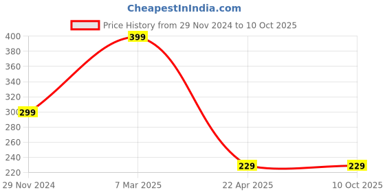 tatacliq.com Cation Red Crop Top cation Price History Graph from 29 Nov 2024 to 9 Oct 2025