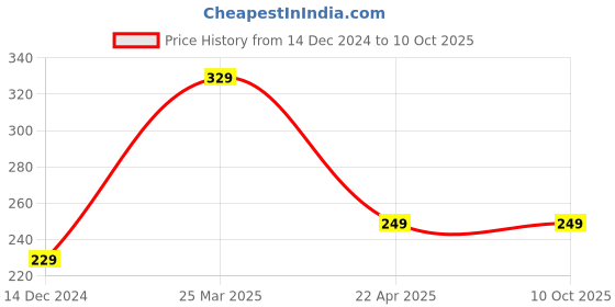 tatacliq.com Cation Red Crop Top cation Price History Graph from 14 Dec 2024 to 10 Oct 2025