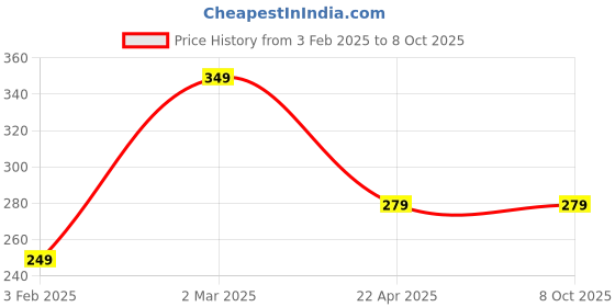tatacliq.com Cation Red Plain Crop Top cation Price History Graph from 3 Feb 2025 to 8 Oct 2025