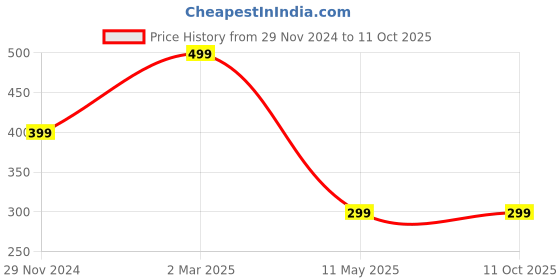 tatacliq.com Cation Red Plain Top cation Price History Graph from 29 Nov 2024 to 10 Oct 2025