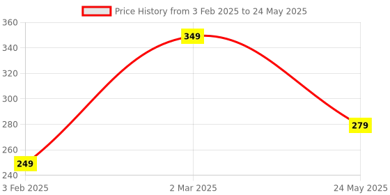 tatacliq.com Cation Red Plain Top cation Price History Graph from 3 Feb 2025 to 24 May 2025
