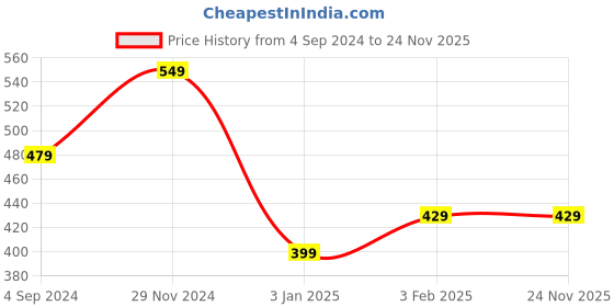 tatacliq.com Cation Red Printed Shrug cation Price History Graph from 4 Sep 2024 to 23 Nov 2025