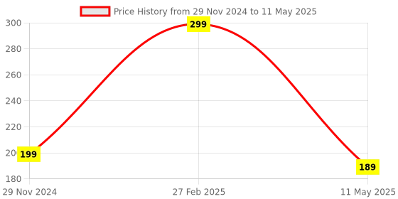 tatacliq.com Cation Red Regular Fit Crop Top cation Price History Graph from 29 Nov 2024 to 11 May 2025