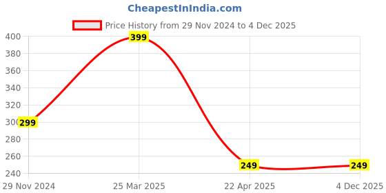 tatacliq.com Cation Red T-Shirt cation Price History Graph from 29 Nov 2024 to 4 Dec 2025