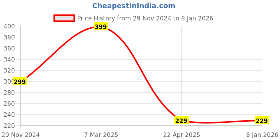 tatacliq.com Cation White Crop Top cation Price History Graph from 29 Nov 2024 to 5 Jan 2026