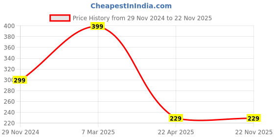 tatacliq.com Cation White Crop Top cation Price History Graph from 29 Nov 2024 to 22 Nov 2025