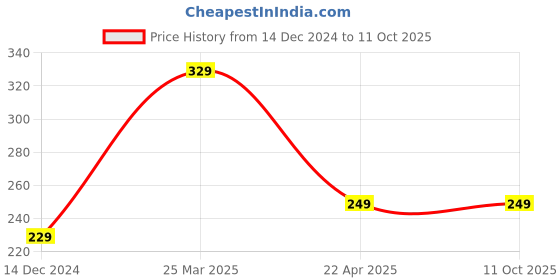 tatacliq.com Cation White Crop Top cation Price History Graph from 14 Dec 2024 to 11 Oct 2025