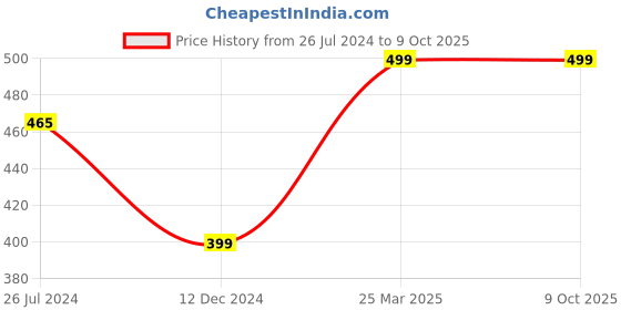 tatacliq.com Cation White Printed Top cation Price History Graph from 26 Jul 2024 to 8 Oct 2025