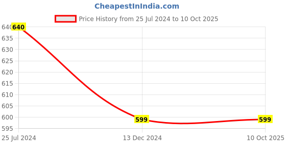 tatacliq.com Cation White Printed Tunic cation Price History Graph from 25 Jul 2024 to 9 Oct 2025