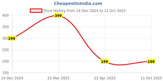 tatacliq.com Cation White Top cation Price History Graph from 14 Dec 2024 to 10 Oct 2025