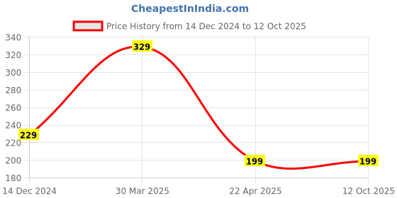 tatacliq.com Cation Yellow Crop Top cation Price History Graph from 14 Dec 2024 to 11 Oct 2025