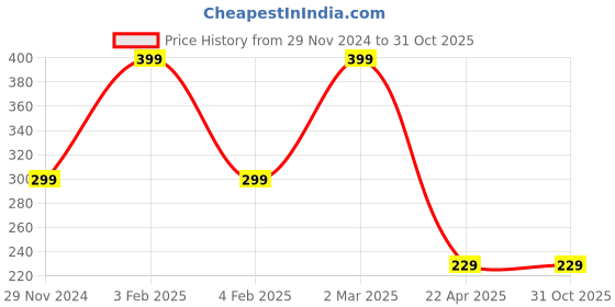 tatacliq.com Cation Yellow Crop Top cation Price History Graph from 29 Nov 2024 to 31 Oct 2025