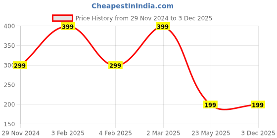 tatacliq.com Cation Yellow Plain Crop Top cation Price History Graph from 29 Nov 2024 to 3 Dec 2025